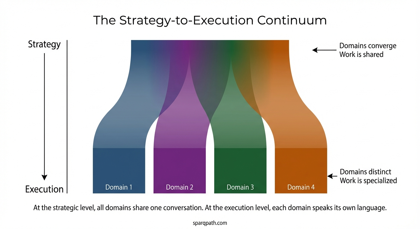 The Strategy-to-Execution Continuum convergence diagram: domains converge at the top where leadership operates, and diverge at the bottom where execution happens.