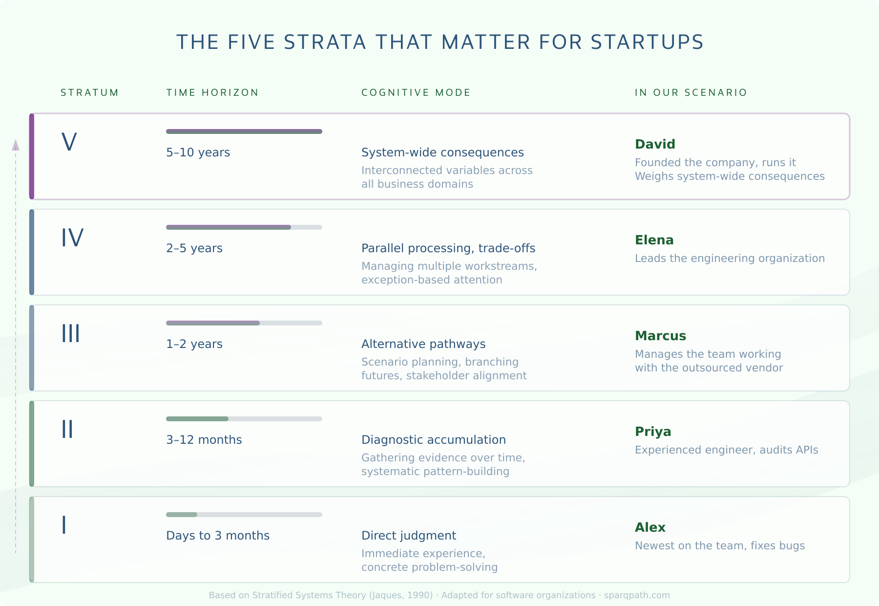 The five strata that matter for startups: from direct judgment (Stratum I) to system-wide consequences (Stratum V), showing time horizons, cognitive modes, and how each person in the outsourcing scenario experiences the decision.
